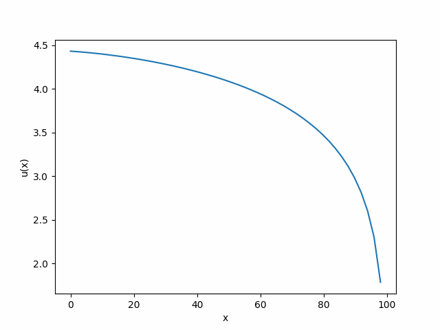 Bob's utility function with Alice doing 50 hours of chores