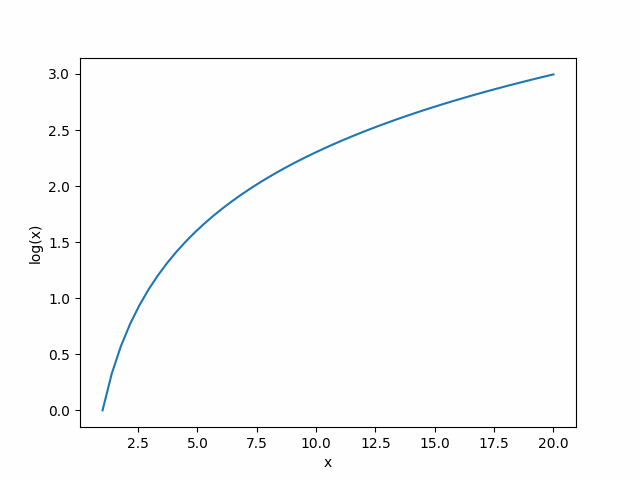 Log function graph