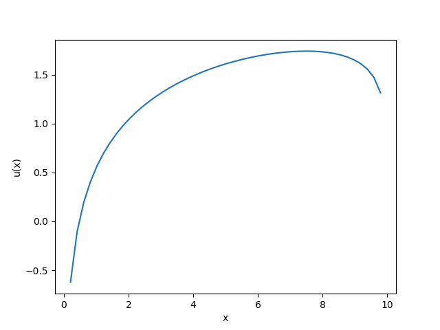 Multivariable Utility with Preferences Graph