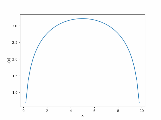 Multivariable Utility Graph